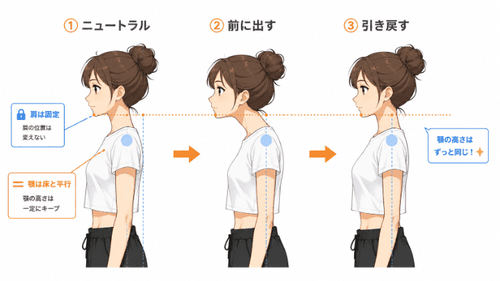 首のアイソレーションのやり方（頭を左右にスライドさせる動きの図解）