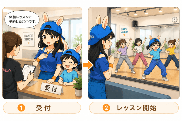 子どものダンス体験レッスン当日の流れのイメージ