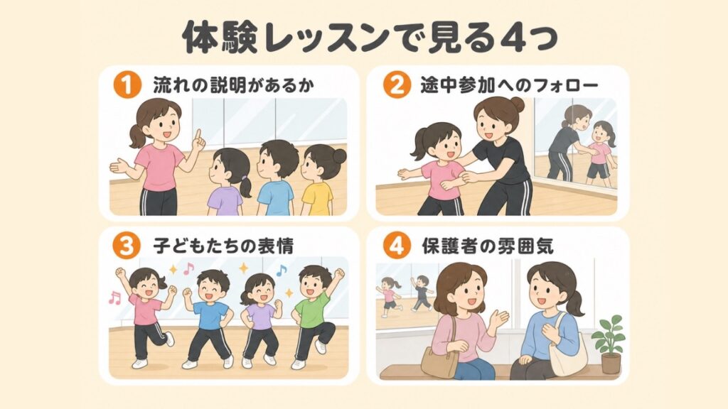 ダンス教室の体験レッスンで見る4つのポイント（流れの説明・途中参加へのフォロー・子どもたちの表情・保護者の雰囲気）を示した図解