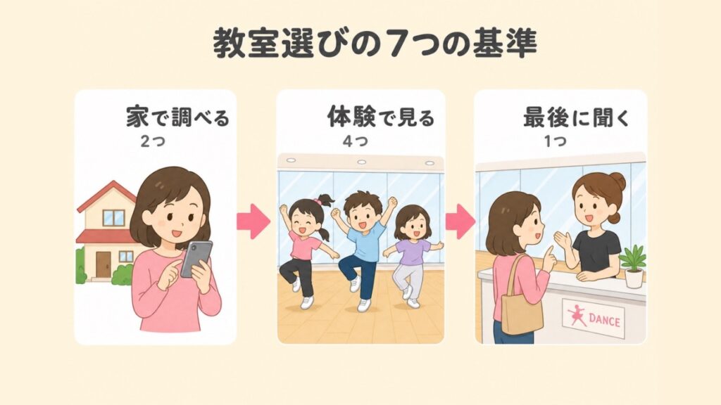 キッズダンス教室選びの7つの基準を「家で調べる2つ・体験で見る4つ・最後に聞く1つ」の3ステップで示した図解