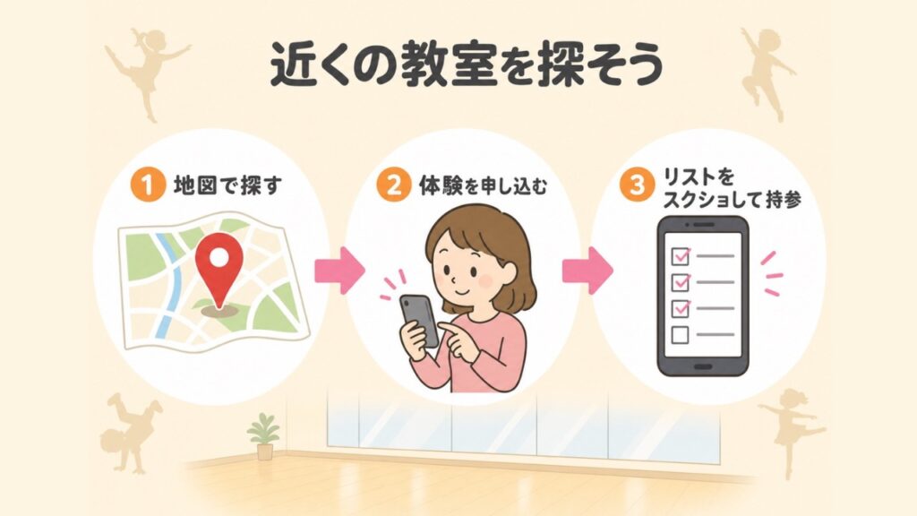 近くのキッズダンス教室を探す3ステップ（地図で探す・体験を申し込む・質問リストをスクショして持参）を示した図解