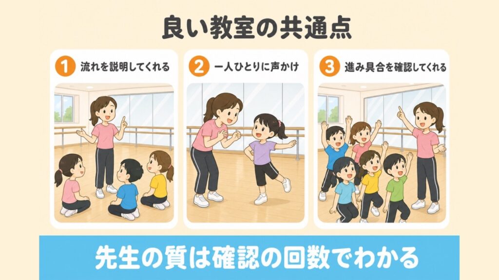 良いキッズダンス教室の共通点3つ（流れを説明してくれる・一人ひとりに声かけ・進み具合を確認してくれる）を示した図解