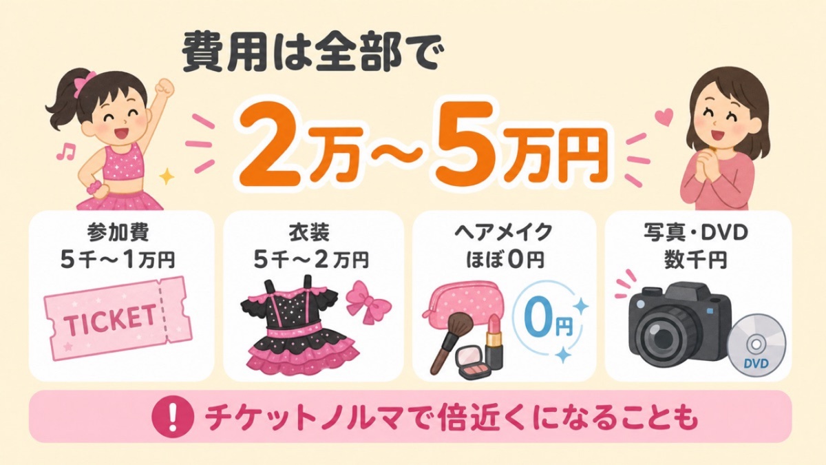 キッズダンス発表会の費用の内訳(参加費5千〜1万円・衣装5千〜2万円・ヘアメイクほぼ0円・写真DVD数千円)で合計2万〜5万円、チケットノルマで倍近くになる注意を示した図解