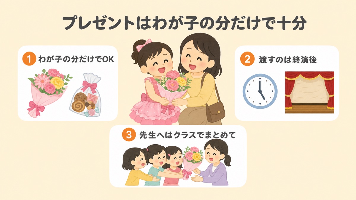 キッズダンス発表会のプレゼントはわが子の分だけで十分(花や個包装お菓子・渡すのは終演後・先生へはクラスでまとめて)と示した図解