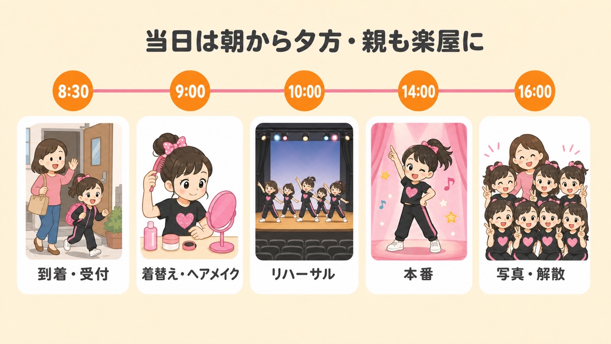 キッズダンス発表会当日のタイムライン(8:30到着→9:00着替えヘアメイク→10:00リハーサル→14:00本番→16:00写真・解散)を示した図解