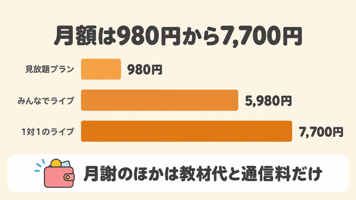 子ども向けオンラインダンスレッスンの月額比較。見放題980円、みんなでライブ5,980円、1対1のライブ7,700円で、月謝のほかは教材代と通信料だけであることを示した図解