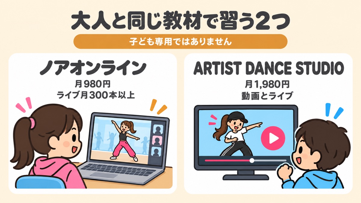 年齢を問わないオンラインダンスレッスン2つの比較。ノアオンラインは月980円でライブ月300本以上、ARTIST DANCE STUDIOは月1,980円で動画とライブが受けられることを示した図解