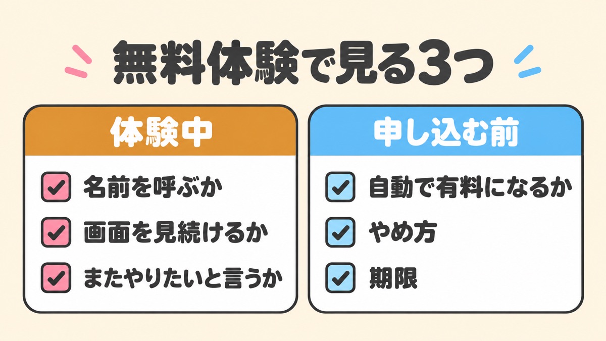 オンラインダンスレッスンの無料体験で見る3つ、名前を呼ぶか・画面を見続けるか・またやりたいと言うかと、申し込む前に確かめる3つを示した図解