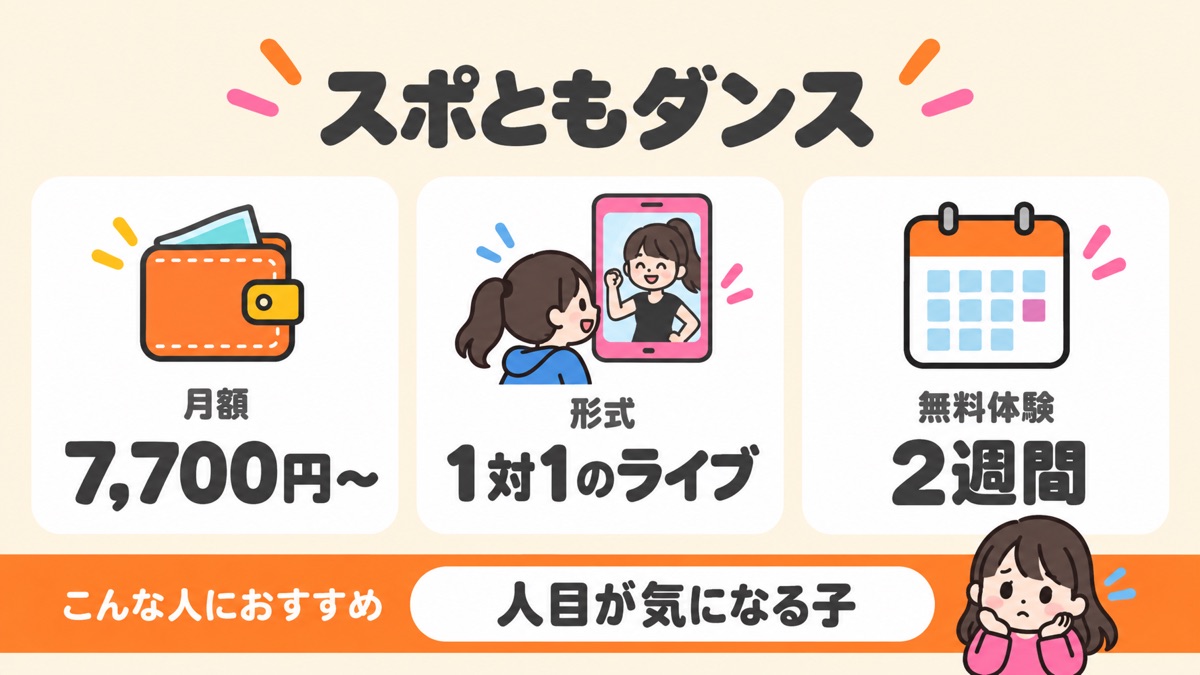 子ども向けオンラインダンスレッスン、スポともダンスの月額7,700円・1対1のライブ・無料体験2週間をまとめた図解