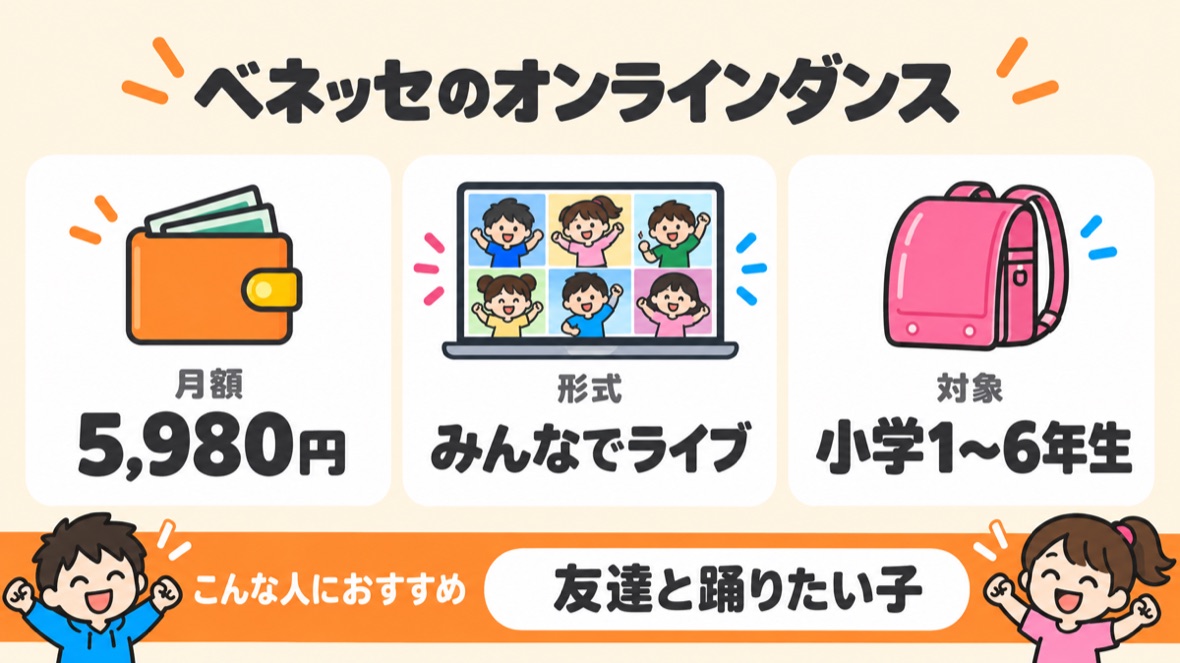 子ども向けオンラインダンスレッスン、ベネッセのオンラインダンスの月額5,980円・みんなでライブ・対象は小学1〜6年生をまとめた図解
